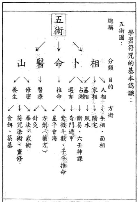 五術命格|五術是什麼？傳統五術是什麼？讓老師父詳細告訴你關於道家五術。